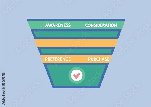 Marketing sales funnel stages visual representation showing awareness consideration preference and purchase