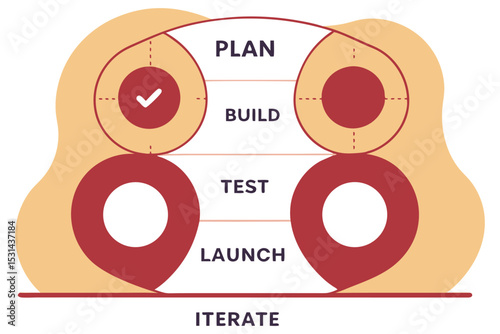 Rotating curved cards in a circle showing “Plan,” “Build,” “Test,” “Launch,” “Iterate.”