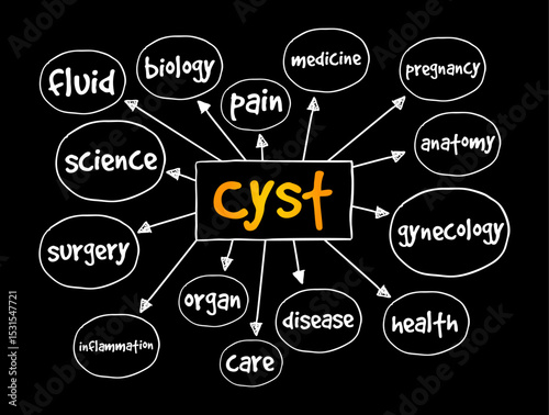 Cyst is a small pocket of tissue filled with air, fluid or other substances, mind map text concept background