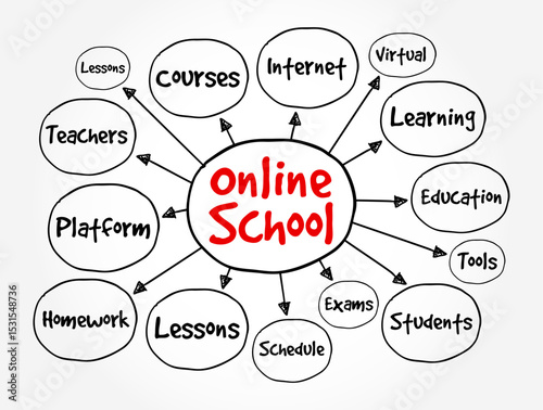 Online School - teaches students entirely or primarily online or through the Internet, text concept mind map