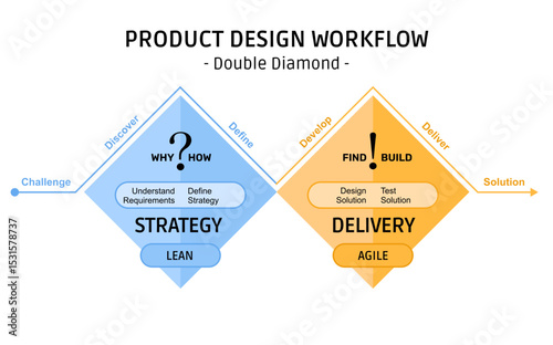 Lean and Agile Frameworks, Design the Right Thing, Design Things Right, Double Diamond Diagram, Product and User Centric Design Thinking, Challenge, Definition, Solution