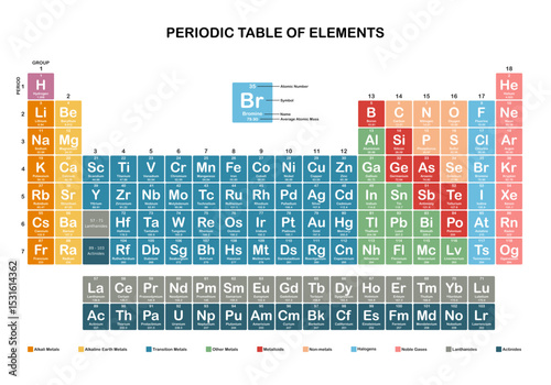 Periodic table of elements
