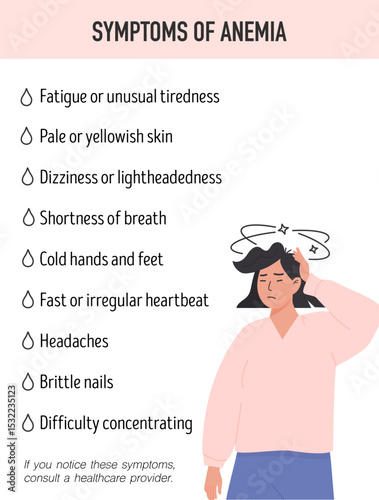 Printable medical poster displaying key anemia indicators with a dizzy woman illustration. Educational health material for clinics, schools, or patient handouts. Vector.