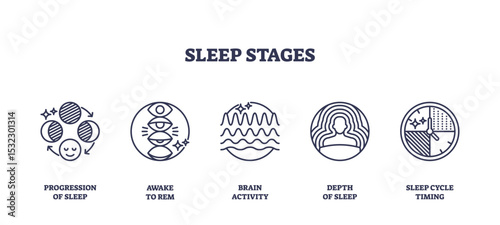 Sleep stages visualized with outline icons showing progression, REM, brain activity, depth, and cycle timing. Outline icons set