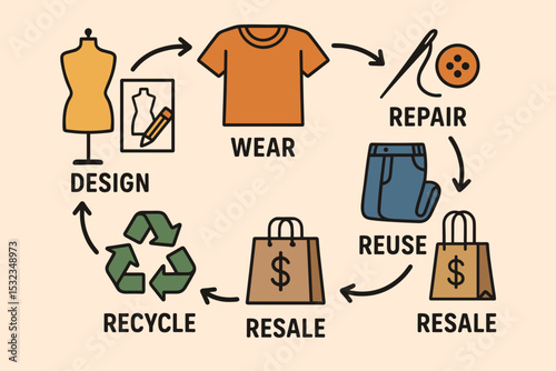 Clothing Lifecycle Diagram. Vector illustration of clothing lifecycle visual: design, wear, repair, reuse, resale, recycle with