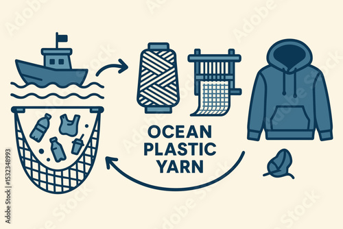 Ocean Plastic Hoodie Creation. Vector illustration of clothing made from ocean plastic yarn, showing clean-up process, fabric