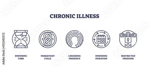 Chronic illness is shown with outline icons of an hourglass, infinity loop, head, calendar, and padlock, symbolizing ongoing struggle, transparent background. Outline icons set