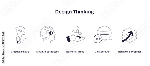 Design Thinking visualizes creative insight, empathy, and collaboration with icons of a lightbulb, head with gears, and chat bubbles, transparent background. Doodle style icons