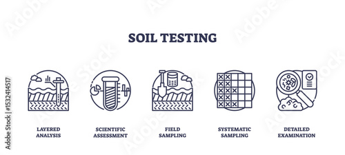 Soil testing is shown with outline icons of probes, test tubes, sampling grids, and magnified soil, representing analysis and assessment, transparent background. Outline icons set