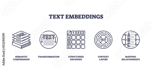 Text embeddings concept with outline icons showing semantic compression, transformation, encoding, context layers, and mapping relationships, transparent background. Outline icons set