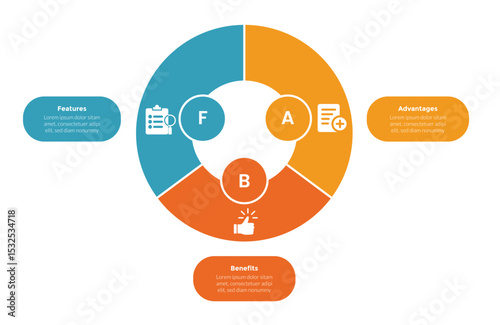 FAB analysis infographics template diagram with pie chart circle cycle with 3 point step design for slide presentation