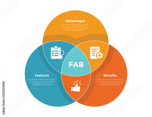 FAB analysis infographics template diagram with big circle joined shape with 3 point step design for slide presentation