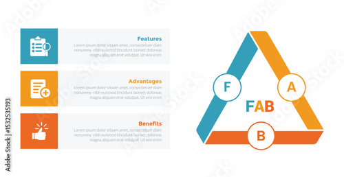 FAB analysis infographics template diagram with triangle cycle or circular with box description on left with 3 point step design for slide presentation
