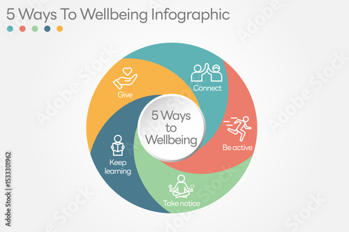 Illustration of  5 Ways to Wellbeing. There are five steps you can take to improve your mental health and wellbeing. Connect, Get active, Take notice, Learn, Give. All in a single layer.