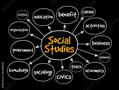 Social Studies - functioning as a field of study that incorporates many different subjects, mind map text concept background