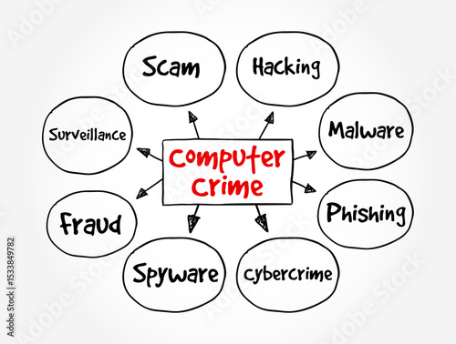 Computer Crime - the use of a computer as an instrument to further illegal ends, text concept mind map