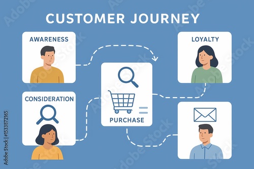 Customer journey map in illustrated scenario format – AI generated