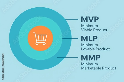 MVP, MLP, and MMP concentric model infographic – AI generated