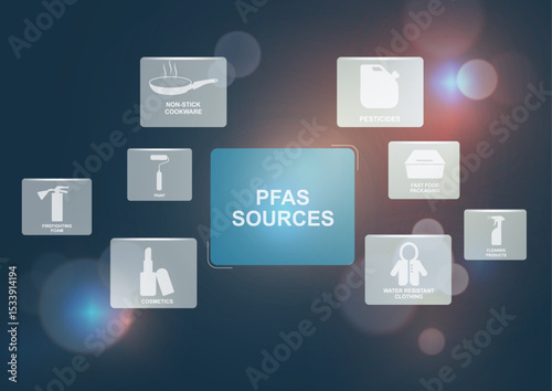 PFAS sources infographic template. Environmental contamination awareness poster design for health education campaigns. PFAS concept. Perfluoroalkyl and Polyfluoroalkyl Substances. Vector illustration