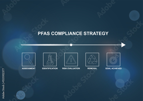 PFAS compliance strategy infographic template with process timeline. Corporate presentation slide design showing assessment to goal achievement steps. Professional business flowchart layout. Vector