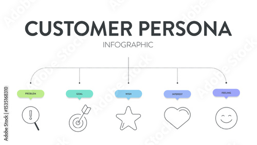 Customer Persona strategy diagram chart infographic template banner vector for business presentation has problem, goal, wish, interest and feeling. Understand customer needs, behaviors, and motivation