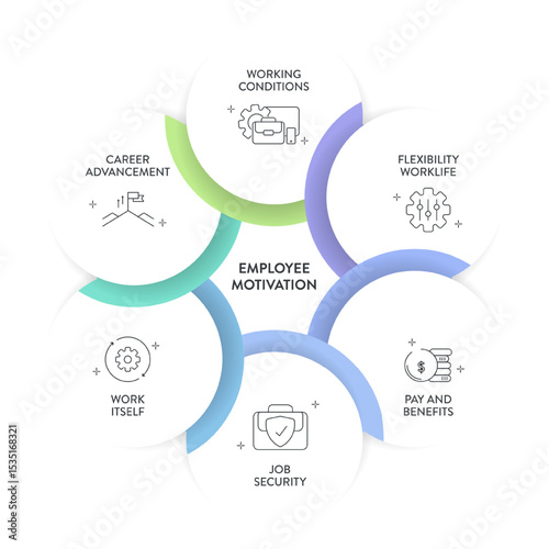 Employee Motivation framework infographic diagram chart illustration banner with icon vector template has flexibility worklife, pay and benefits, job security, career advancement and working condition