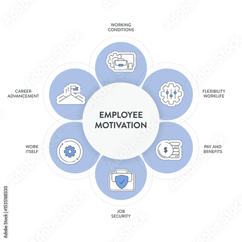 Employee Motivation framework infographic diagram chart illustration banner with icon vector template has flexibility worklife, pay and benefits, job security, career advancement and working condition
