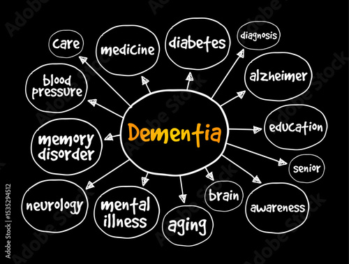 Dementia - disorder which manifests as a set of related symptoms, which usually surfaces when the brain is damaged, mind map text concept background