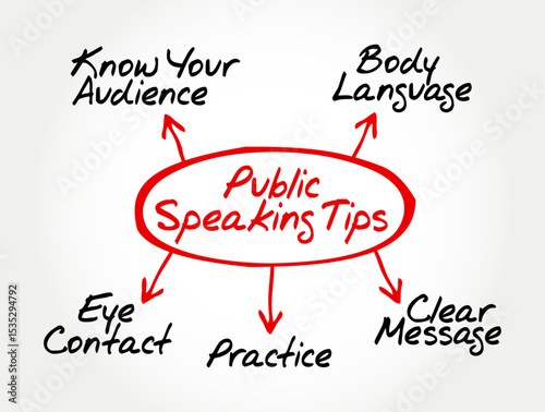 Public Speaking Tips Mind Map illustrating key tips for effective public speaking