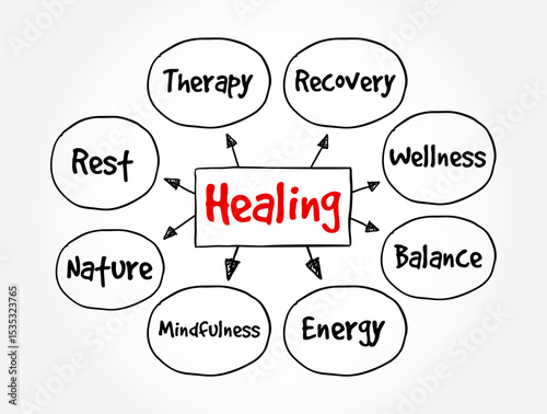 Healing - process of becoming well again, after a cut or other injury, text concept mind map