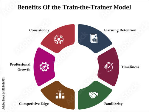 Six benefits of the train-the-trainer method. Infographic template with icons and description placeholder