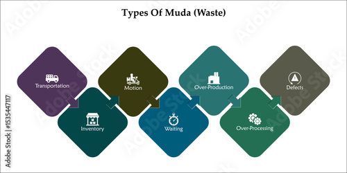 Five types of Muda(Waste). Infographic template with icons and description placeholder