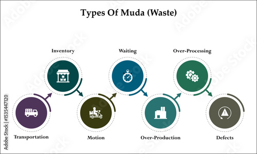 Five types of Muda(Waste). Infographic template with icons and description placeholder