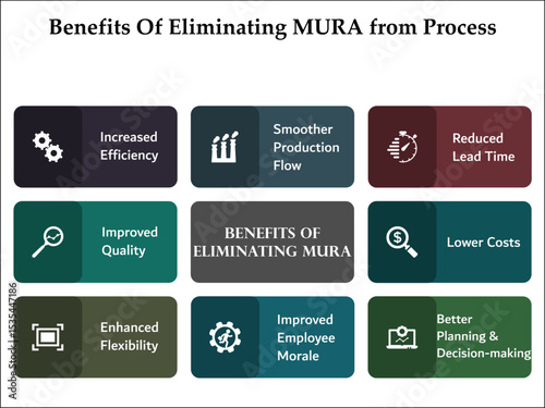 eight benefits of eliminating MURA from process. Infographic template with icons and description placeholder