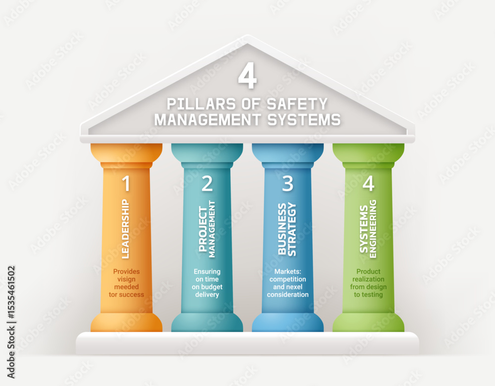 Ταπετσαρία A modern infographic illustrating the 4 pillars of safety management systems