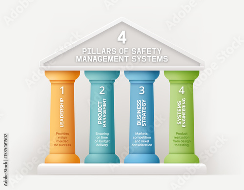 A modern infographic illustrating the 4 pillars of safety management systems. Abstract element business template diagram background.