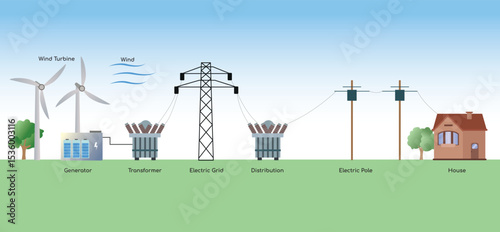 Wind Energy Generation and Distribution Process Vector Illustration, Renewable Energy Concept