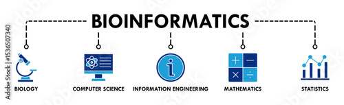 Bioinformatics banner web icon vector illustration concept with icon of biology, computer science, information engineering, mathematics and statistics