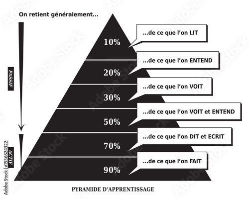 Pyramide de l'Apprentissage - Ce que l'on Retient - Outil pour l'Education et les Affaires - Diagramme en Noir et Blanc - Français