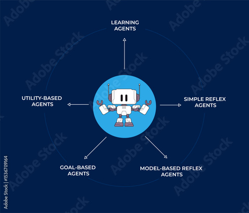 AI agents category learning simple reflex utility and goal based agent artificial intelligence types