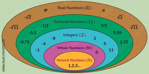 The real number system. Education. Science. School. Vector illustration.