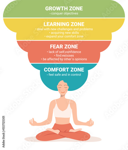 Comfort zone concept. Psychology of Personality Development