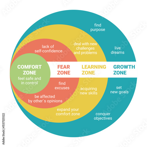 Comfort Zone. Psychology of Personality Development