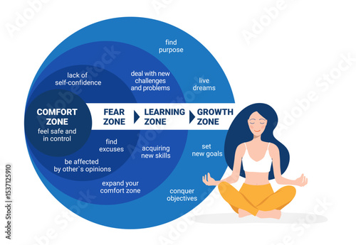 Comfort zone concept. Psychology of Personality Development