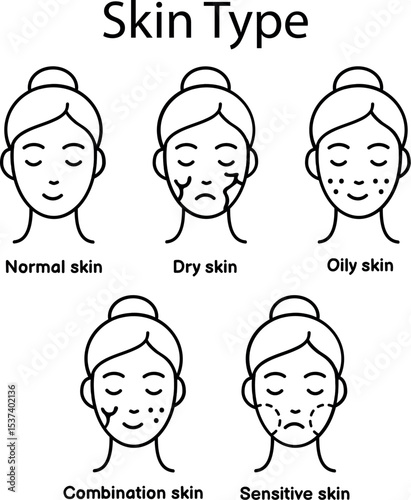 Set of five linear icons representing normal, dry, oily, combination, and sensitive skin types. Clean, modern outline style, perfect for skincare branding, infographics, and packaging.
