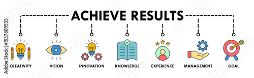 Achieve results banner web icon vector illustration concept with icon of creativity, vision, innovation, knowledge, experience, management and goal