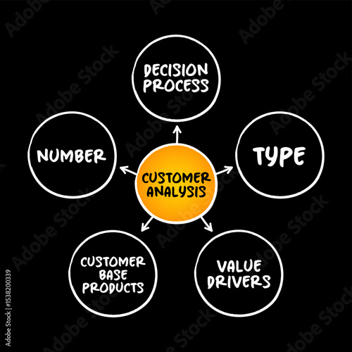 Customer Analysis mind map concept for presentations and reports