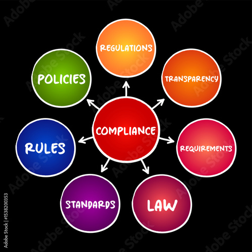 Compliance mind map flowchart, business concept for presentations and reports