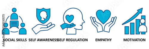 Emotional intelligence banner web icon vector illustration concept with icon of social skills, self-awareness, self-regulation, empathy and motivation