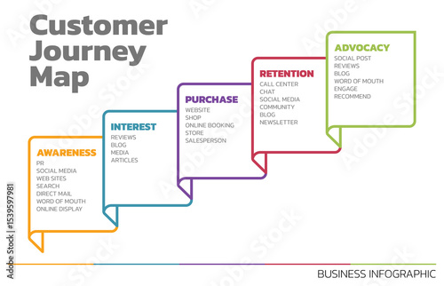 Illustration of Customer Journey Map. Customer Journey Map Showing Steps of Customers Buying Process. Vector Illustration. All in a single layer.
